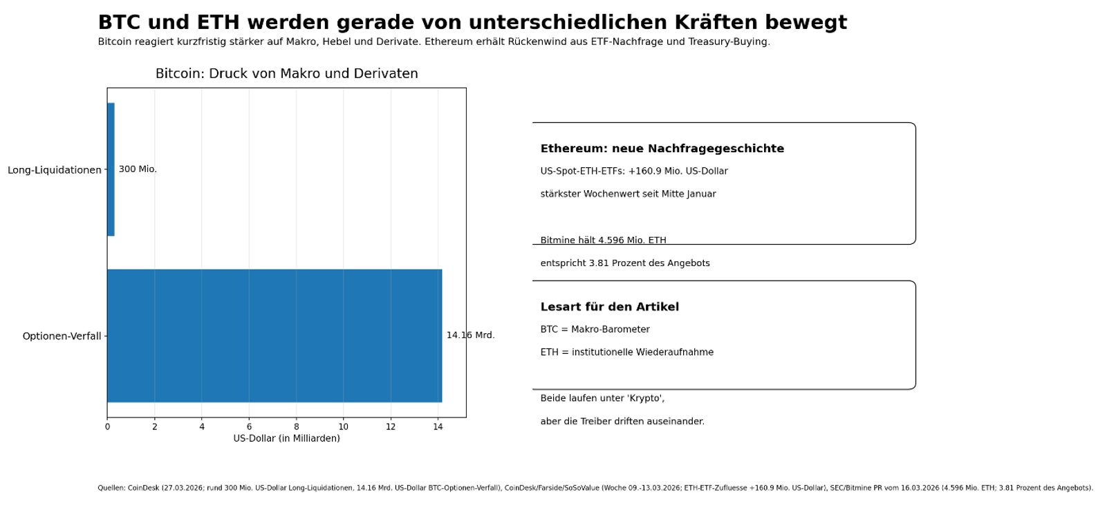 Unterschiedliche Kr&auml;fte bewegen Bitcoin und Ethereum